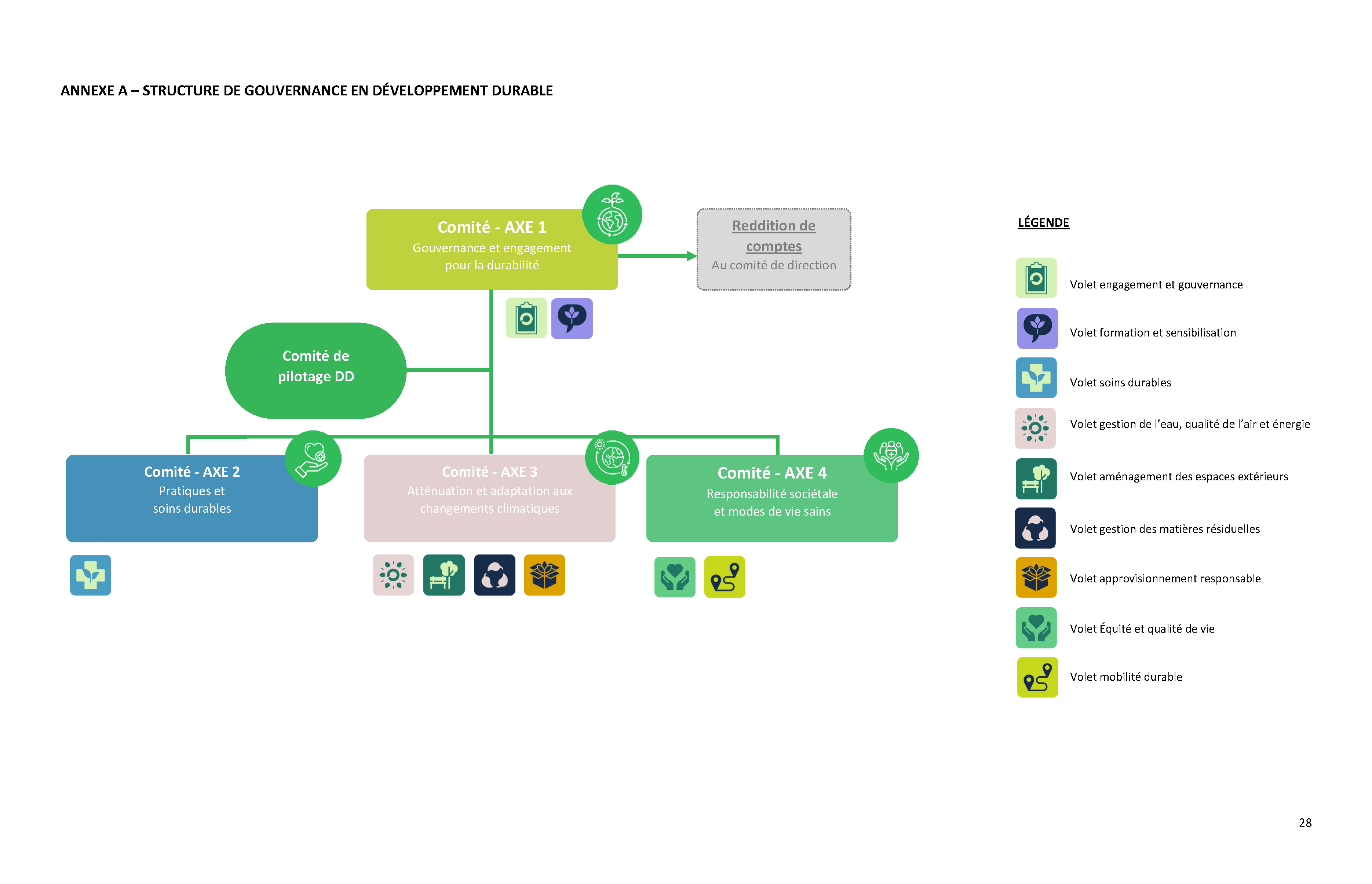 Structure de gouvernance en DD