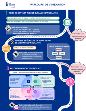 Parcours de l'innovation au CHU Sainte-Justine