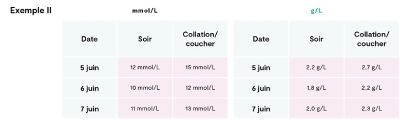 Exemple 2 : Analyse des glycémies avant les repas du soir et 2 heures après chaque injection d’UR Exemple 2 : Analyse des glycémies avant les repas du soir et 2 heures après chaque injection d’UR