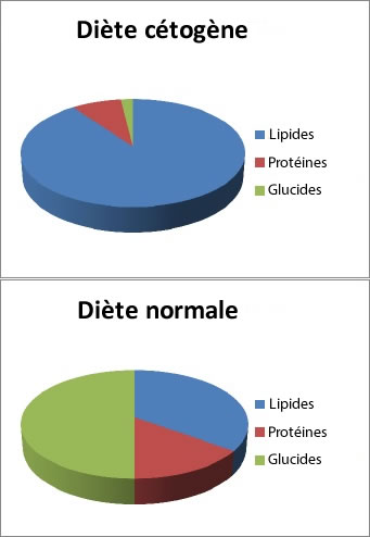 Définition  Régime cétogène - Diète cétogène