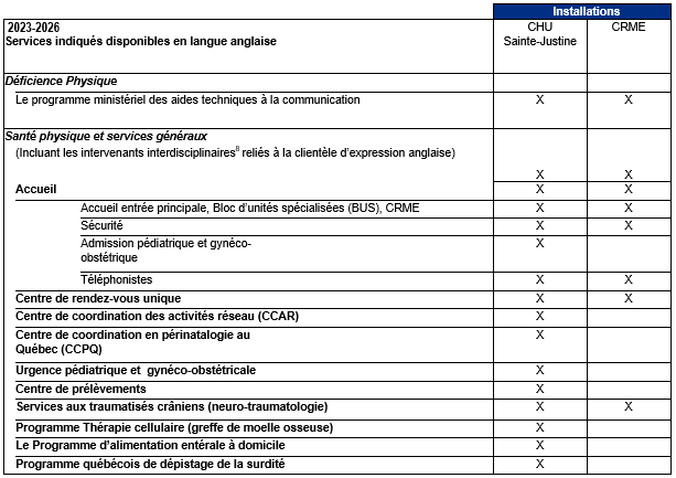 Tableau des services indiqués disponibles en langue anglaise (version simplifiée) Tableau des services indiqués disponibles en langue anglaise (version simplifiée)